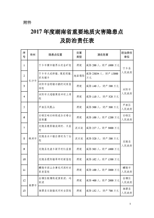 2017湖南重要地质灾害隐患点及防治责任表