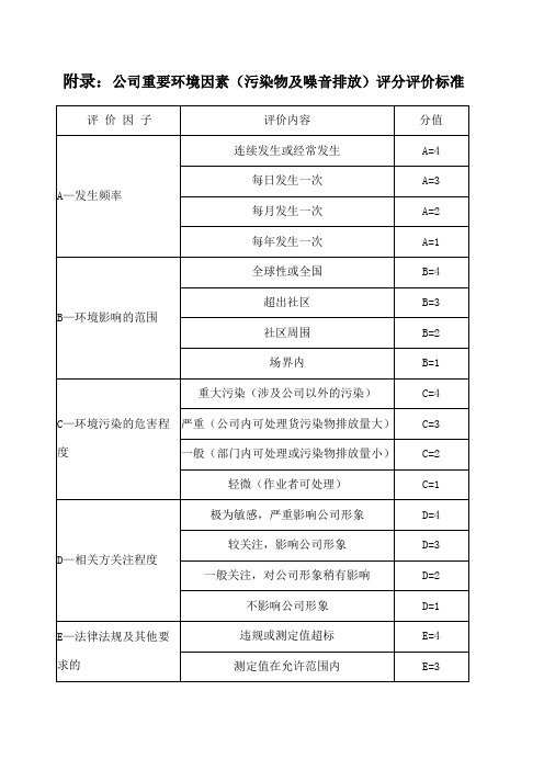 环境因素识别与评价及重要环境因素清单