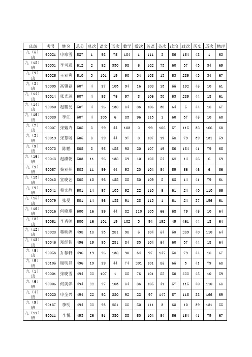 九年级第一次模拟成绩表