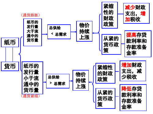 货币政策和财政政策