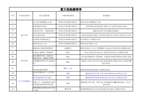 重大危险源清单