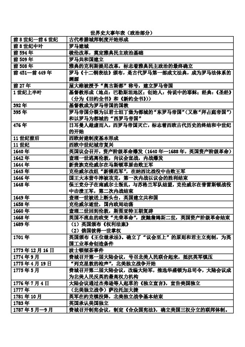 世界史大事年表(政治部分)