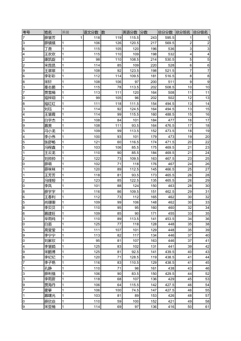 榆林市高三第二次质量检测学生成绩