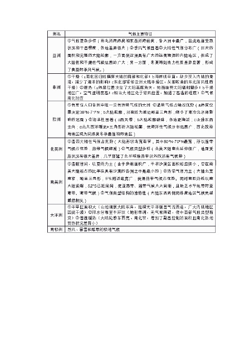 影响气候的主要因素有