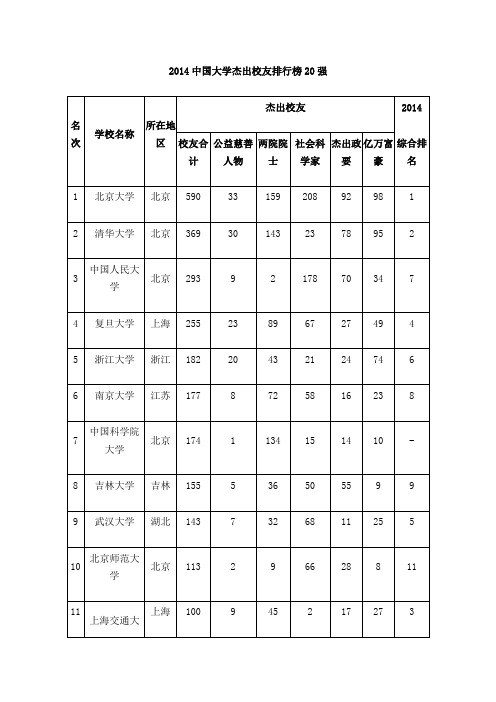 2014中国大学杰出校友排行榜20强