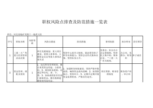 职权目录和风险点措施表