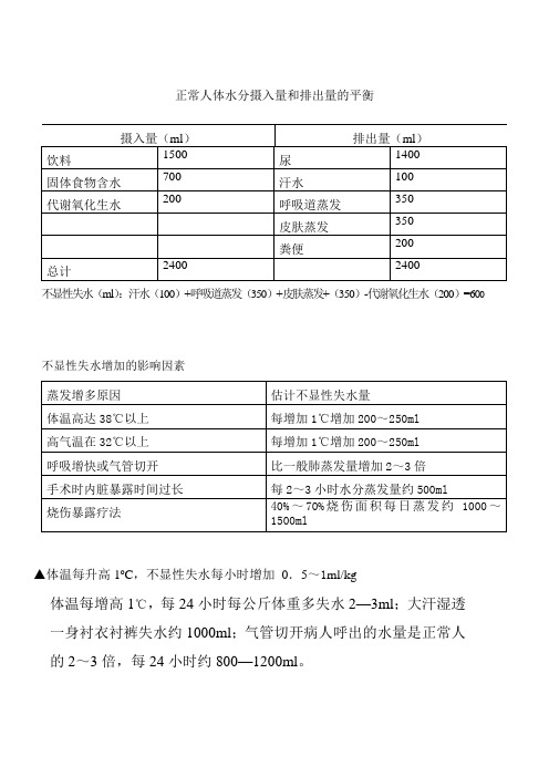 正常人体水分摄入量和排出量的平衡