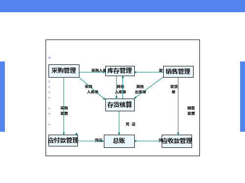 会计信息系统期末复习