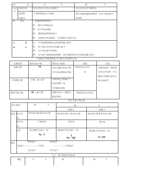 分子原子离子及元素的关系