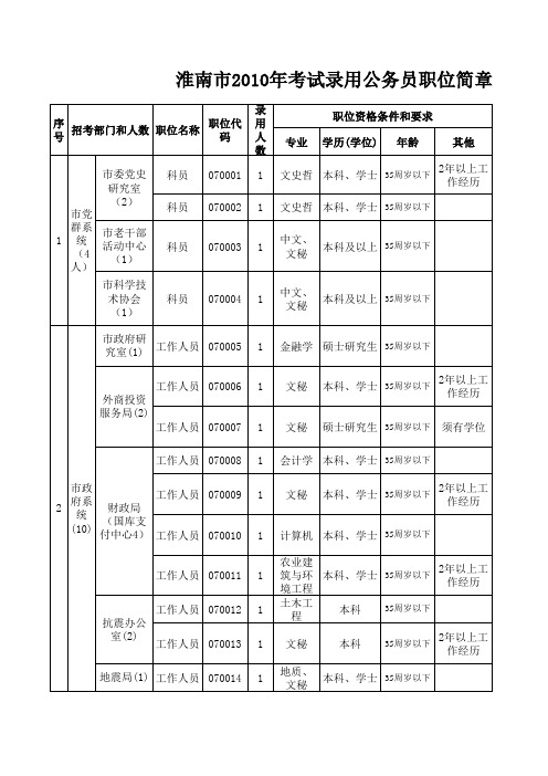淮南市2010年考试录用公务员职位简章