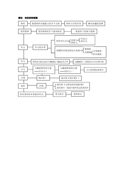 大学《材料力学》知识结构图