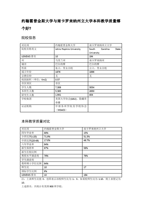 约翰霍普金斯大学与南卡罗来纳州立大学本科教学质量对比