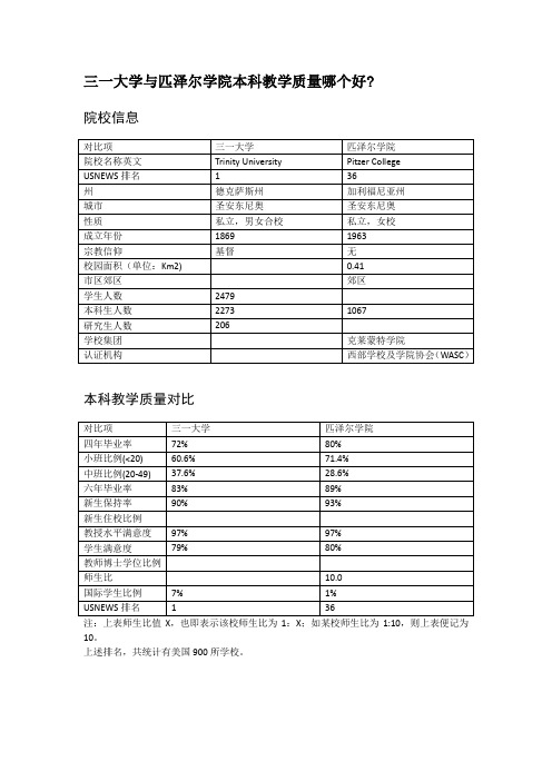 三一大学与匹泽尔学院本科教学质量对比