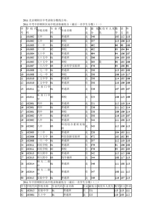 2011北京朝阳区中考录取分数线公布