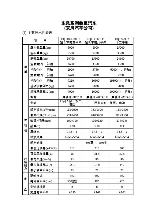 05东风载重汽车性能参数