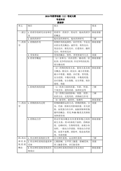 2019年卫生资格药学初级(士)考试大纲——专业知识