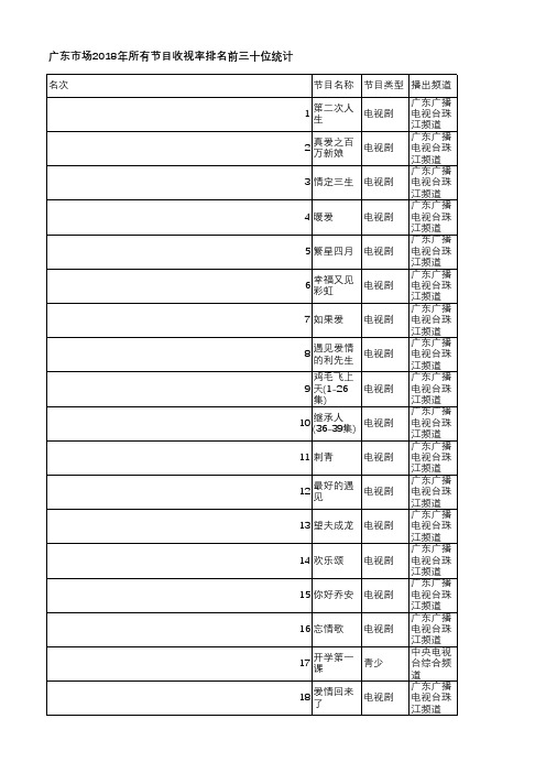 中国电视收视年鉴2019-广东市场2018年所有节目收视率排名前三十位统计