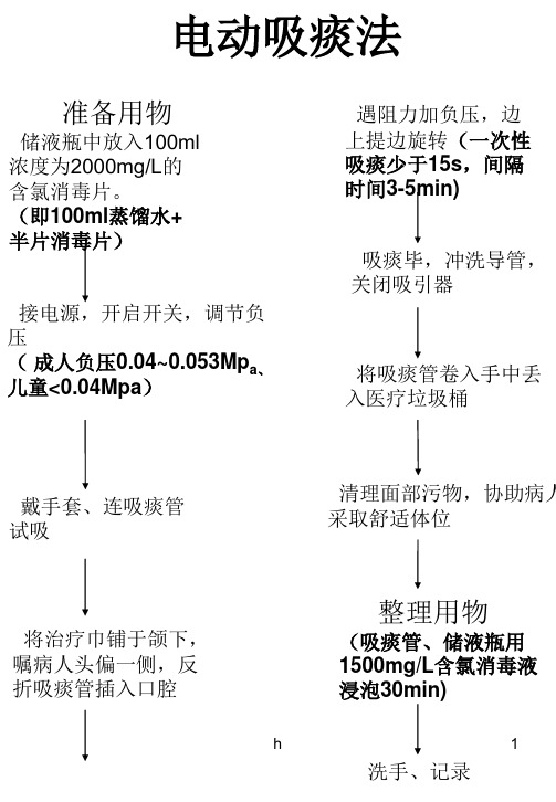 《吸引器使用流程》PPT课件