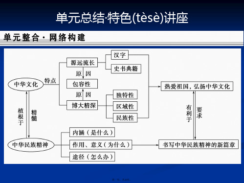 创新设计高考政治一轮复习课件必修3第3单元总结