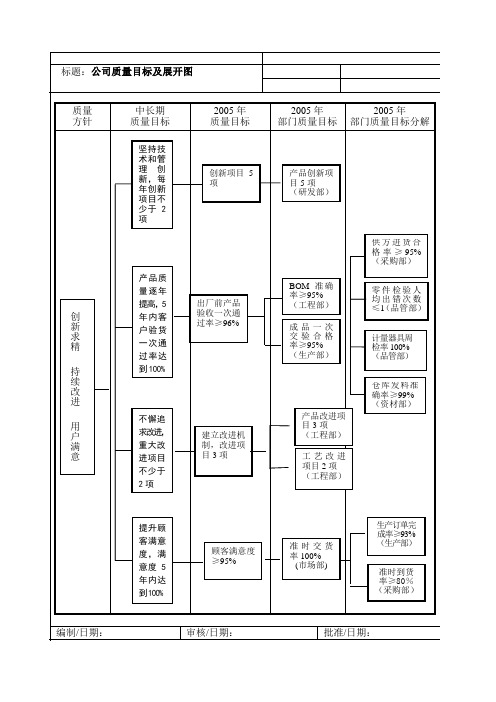 公司质量目标及展开图