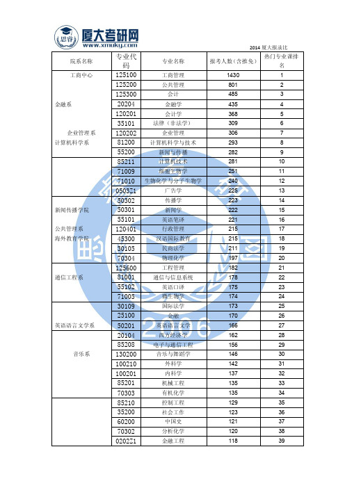 2014年厦门大学热门专业课排名