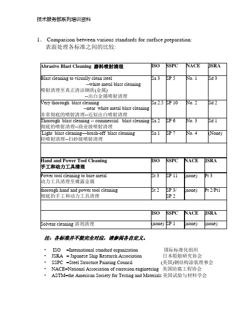 ISO SSPC NACE 标准比较