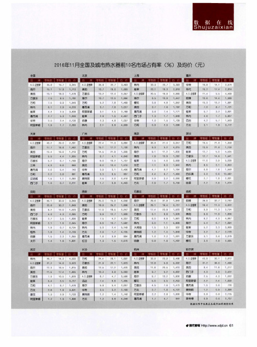 2016年11月全国及城市热水器前10名市场占有率(%)及均价(元)