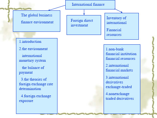 国际金融英文版(全)