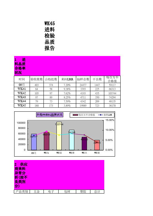 WK45进料检验品质报告