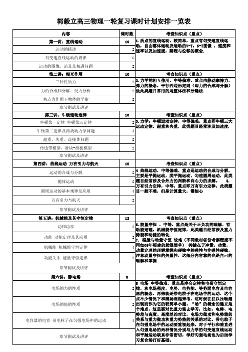 2014新高三物理一轮复习课时安排