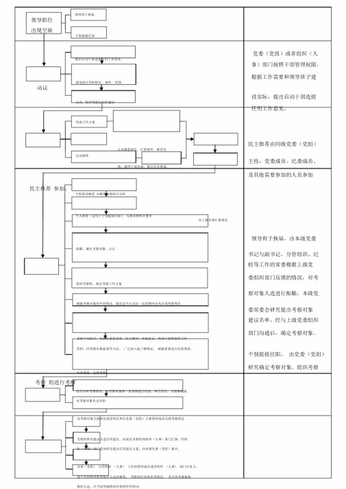 干部选拔任用流程图.doc