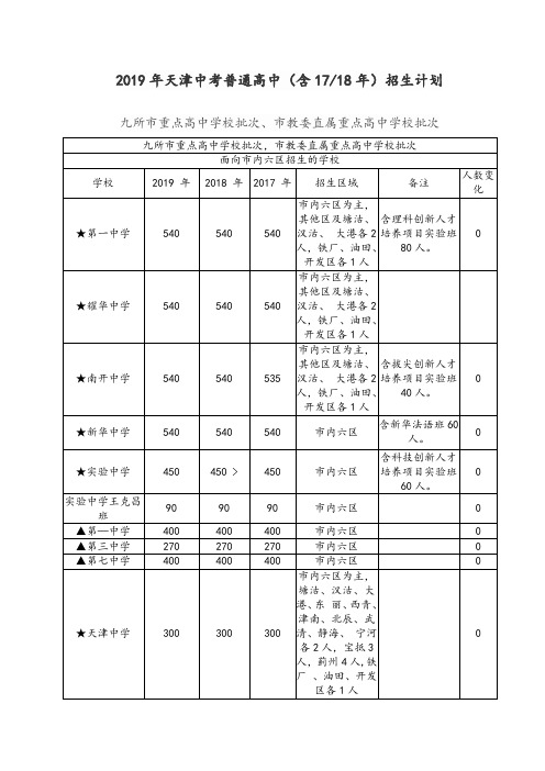 2019年天津中考普通高中(含17、18年)招生计划