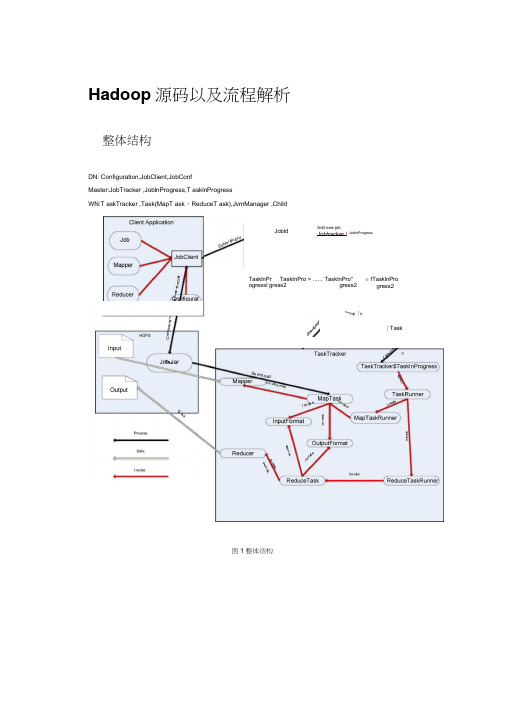 Hadoop源码以及流程解析