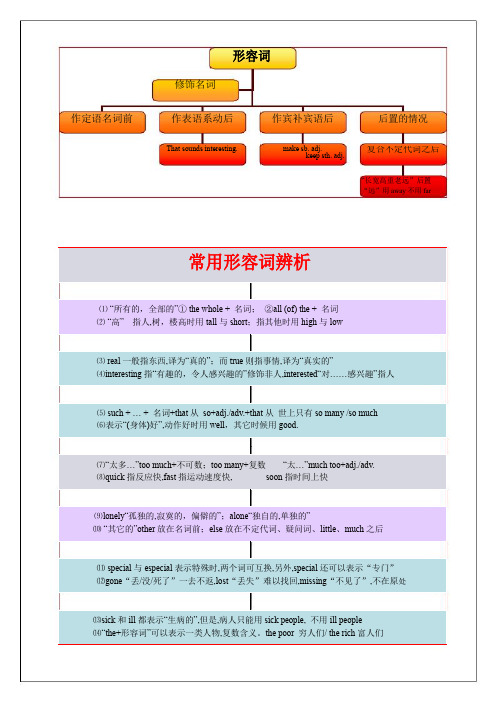 中考语法思维导图之九形副词