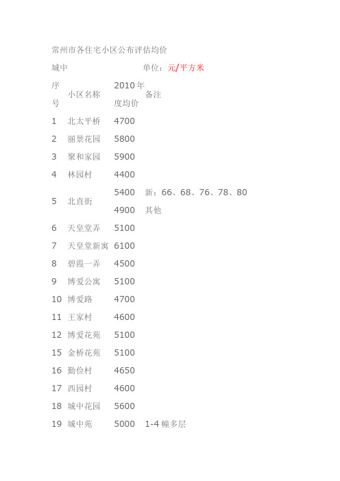 2010年常州各小区评估价