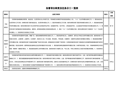 各督导办职责及任务分工一览表