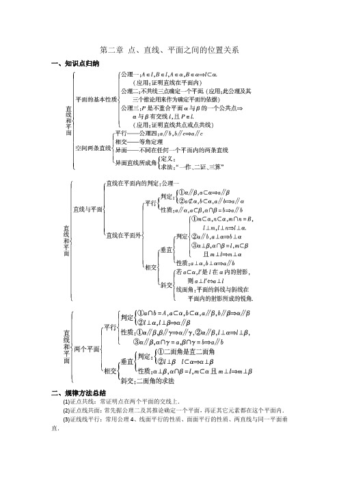 中职线线、线面、面面关系归纳总结