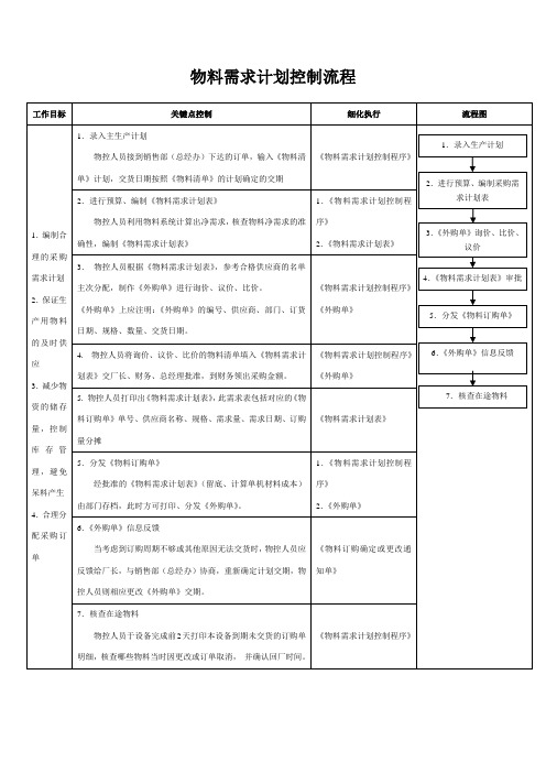 物料需求计划控制流程