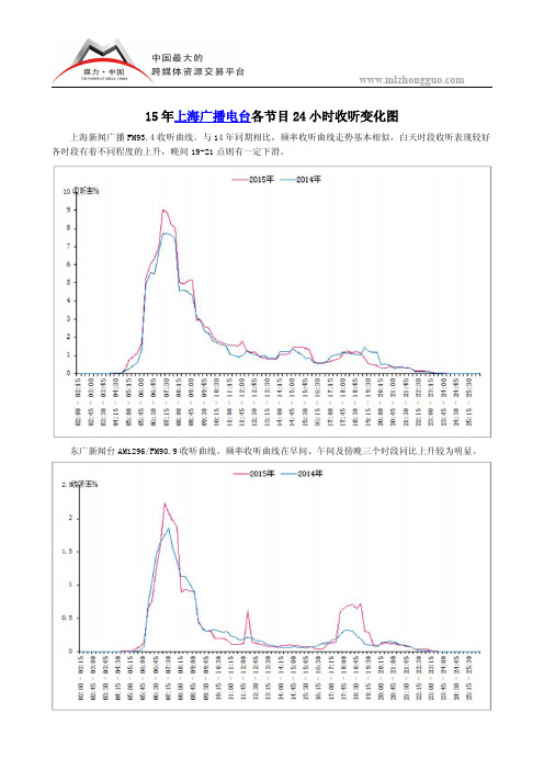 15年上海广播电台各节目24小时收听变化图