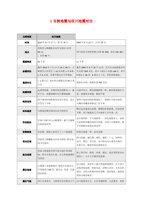 汶川地震与玉树地震的异同对比