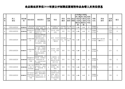 农业部在京单位2016年度公开招聘应届高校毕业生等人员岗位信息