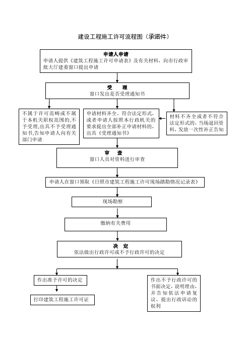 行政审批项目流程图、办事指南等样本