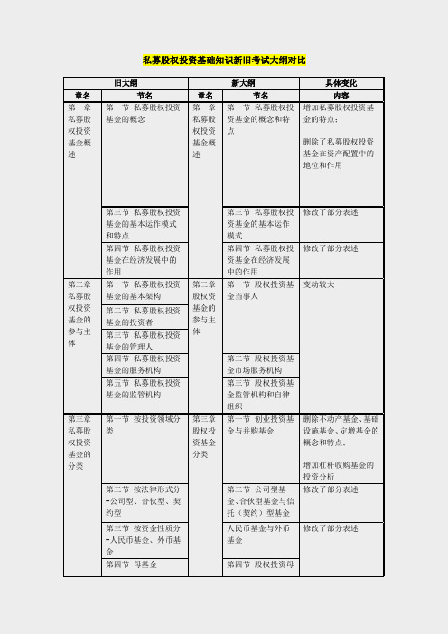 私募股权投资基础知识新旧考试大纲对比