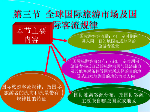 全球国际旅游市场及国际客流规律.pptx