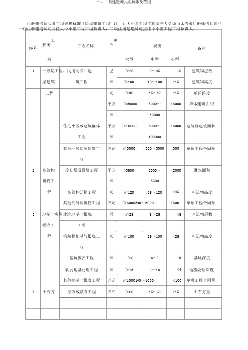 一、二级建造师执业标准及范围