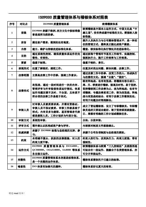 ISO9000质量管理体系与稽核体系对照表