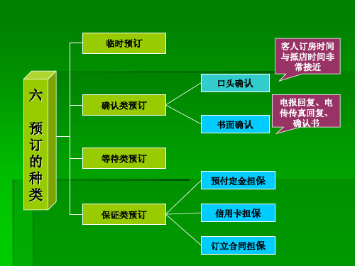 第二章 预订 下
