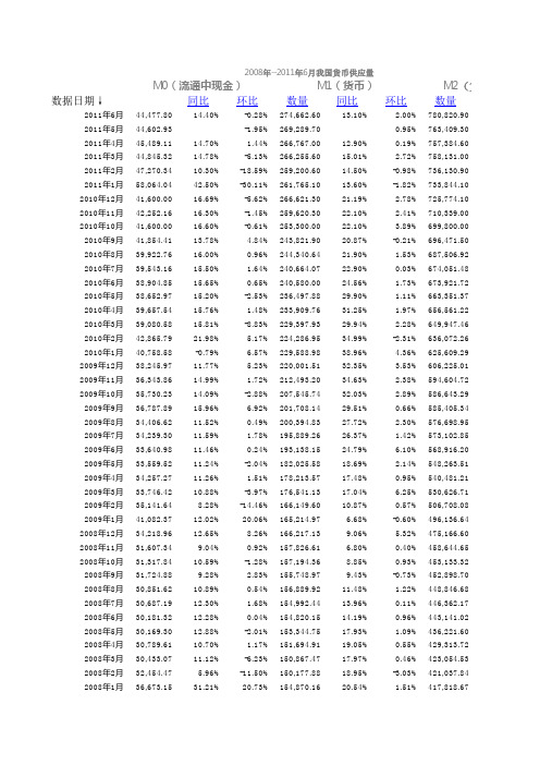 中国历年货币供应量数据