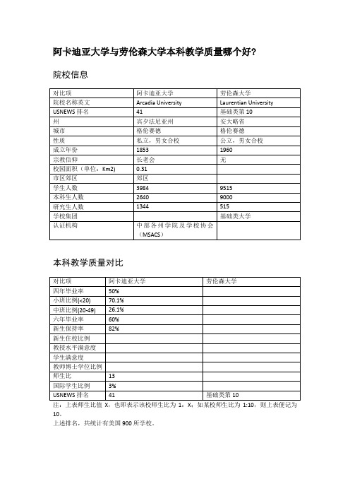 阿卡迪亚大学与劳伦森大学本科教学质量对比