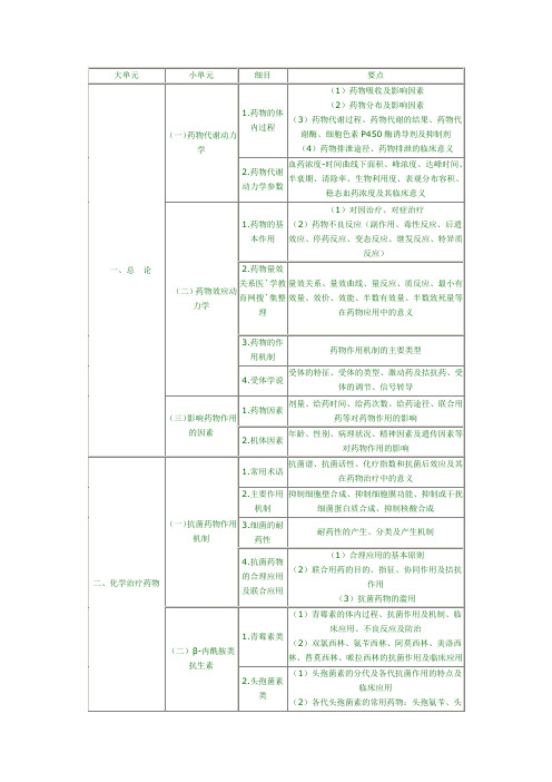 2010药理大纲